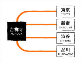 吉祥寺駅から主要駅まで