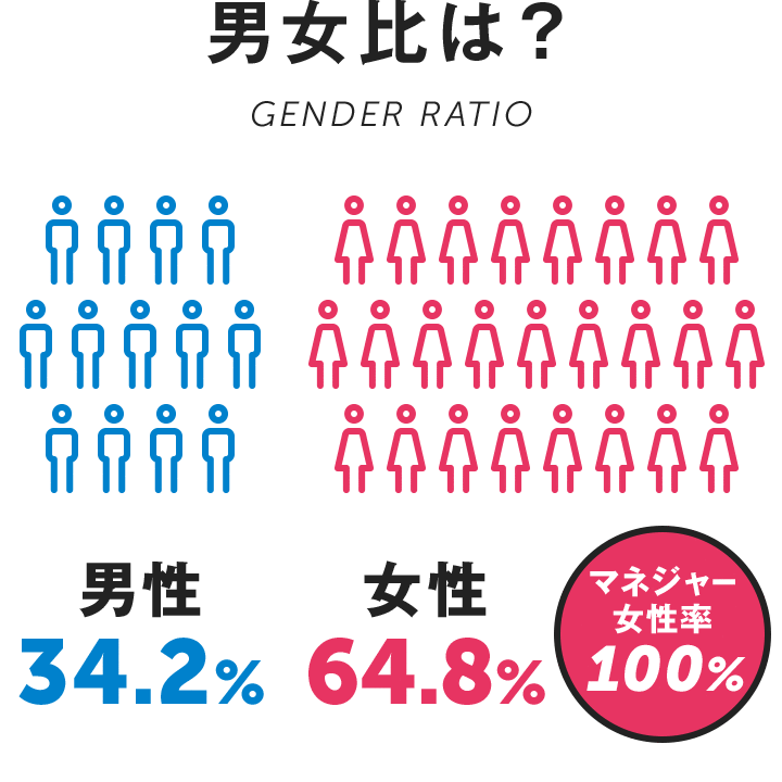 男女比は？