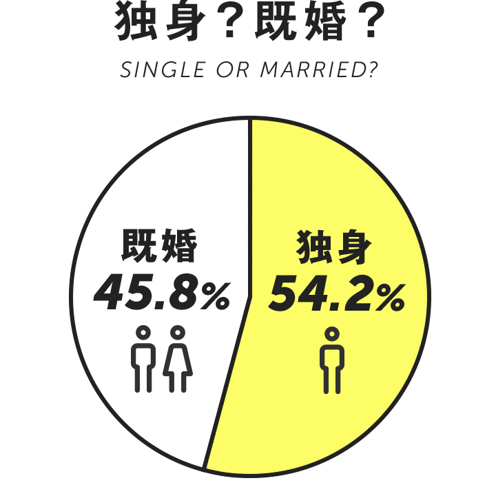 独身？既婚？