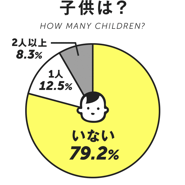 子供は？