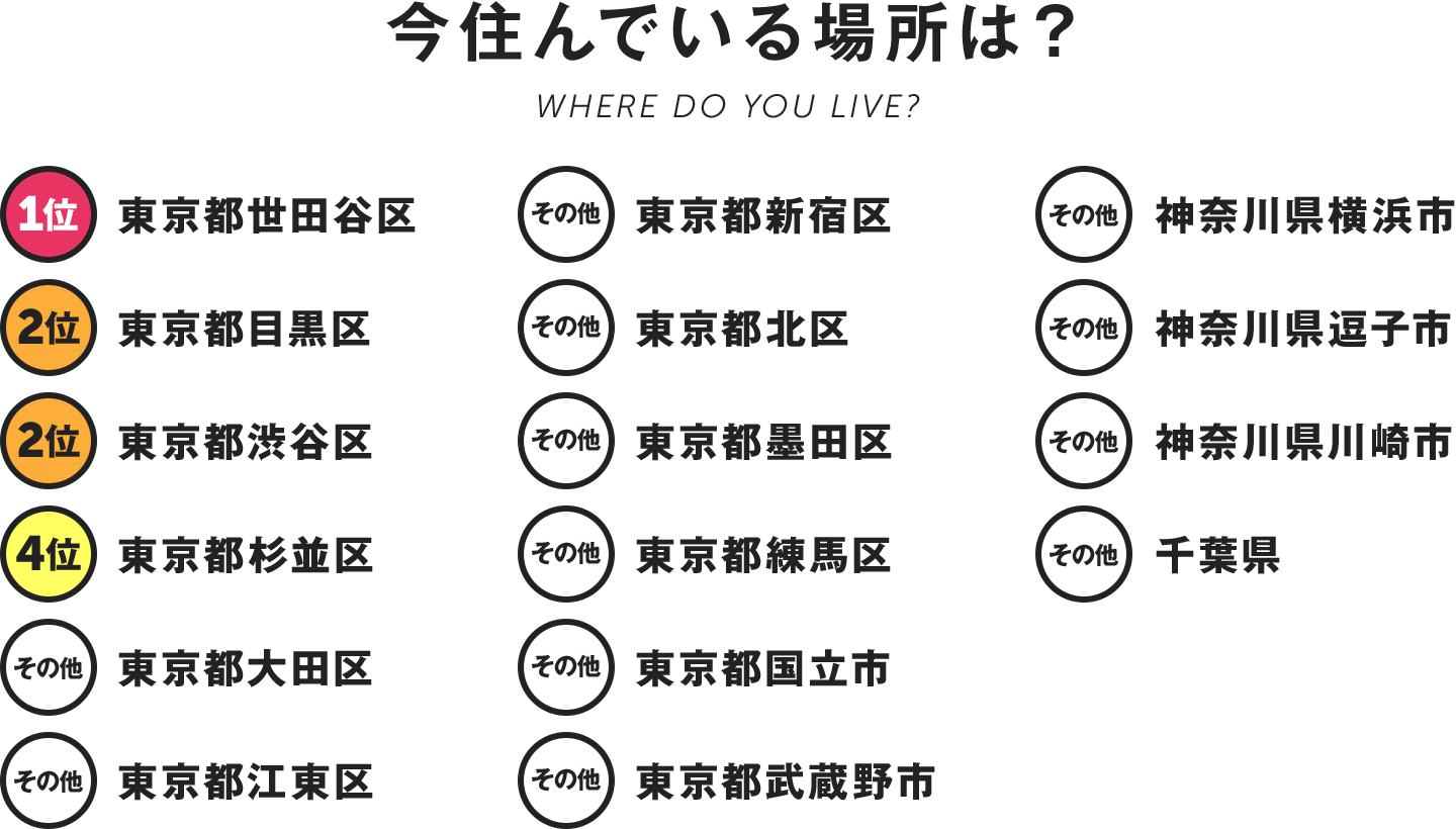 今住んでいる場所は？