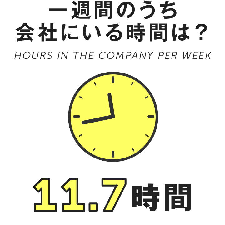 一週間のうち会社にいる時間は？